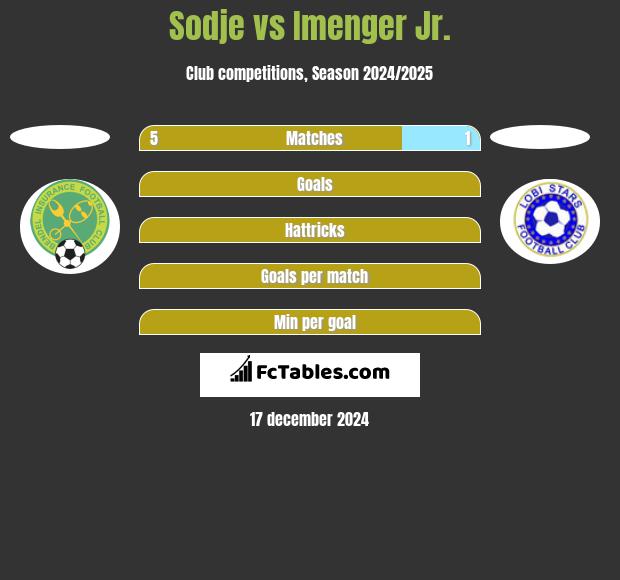 Sodje vs Imenger Jr. h2h player stats