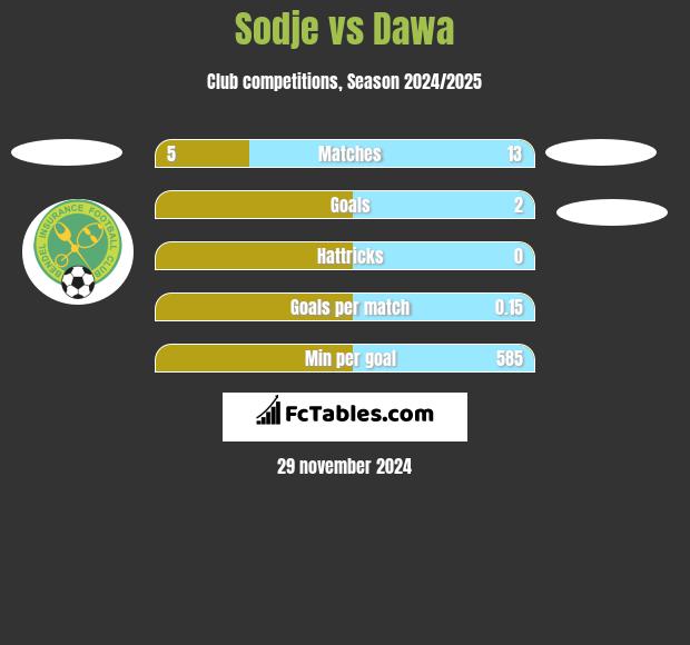 Sodje vs Dawa h2h player stats