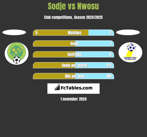 Sodje vs Nwosu h2h player stats