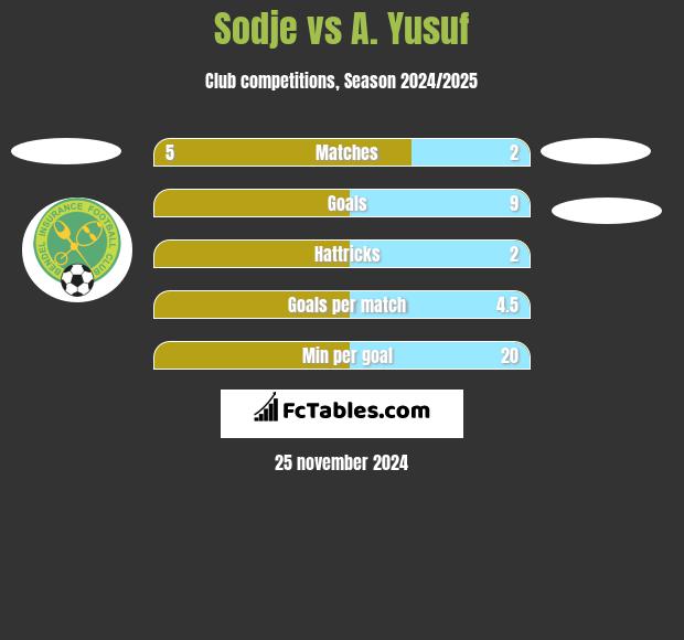 Sodje vs A. Yusuf h2h player stats