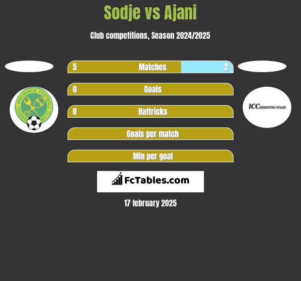 Sodje vs Ajani h2h player stats