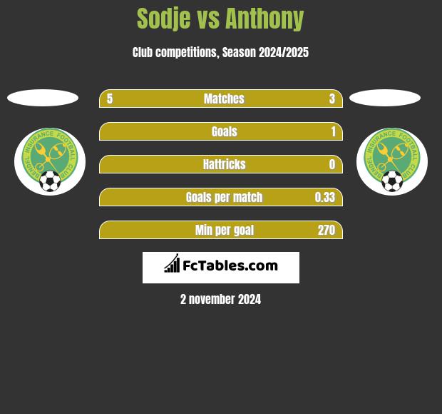 Sodje vs Anthony h2h player stats