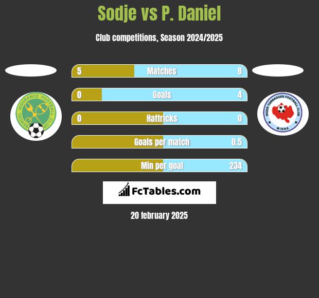 Sodje vs P. Daniel h2h player stats