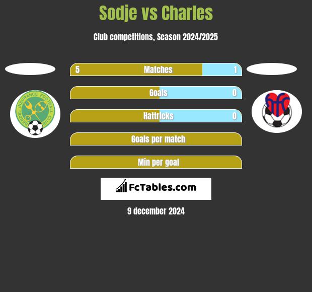 Sodje vs Charles h2h player stats