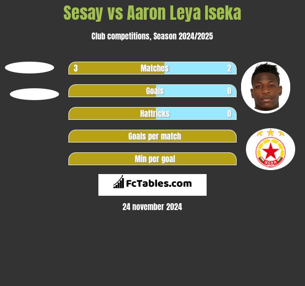 Sesay vs Aaron Leya Iseka h2h player stats