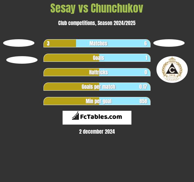 Sesay vs Chunchukov h2h player stats