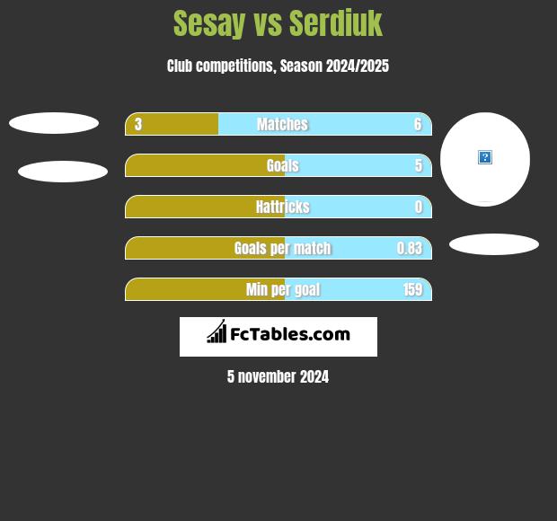 Sesay vs Serdiuk h2h player stats