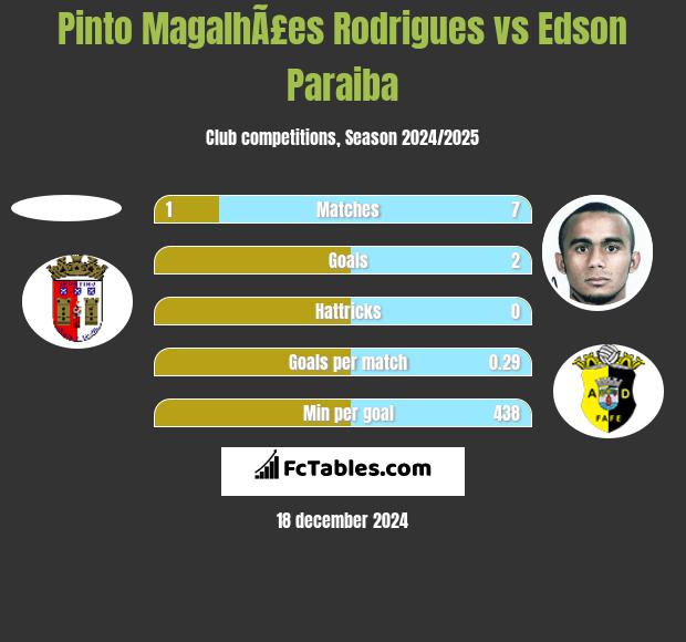 Pinto MagalhÃ£es Rodrigues vs Edson Paraiba h2h player stats