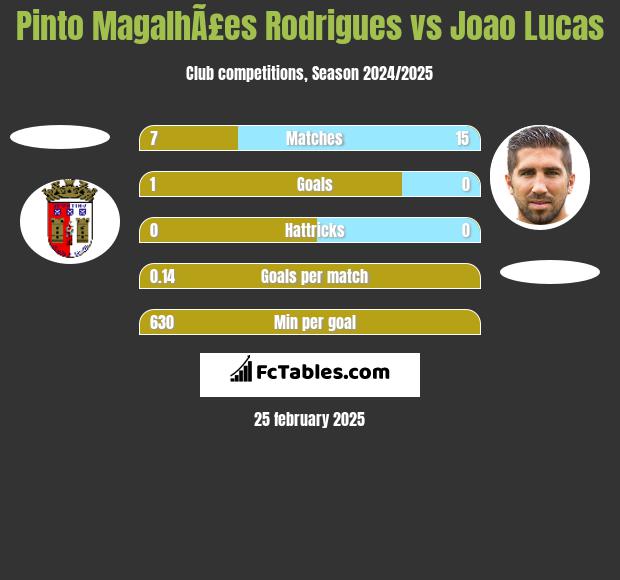 Pinto MagalhÃ£es Rodrigues vs Joao Lucas h2h player stats