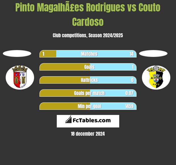 Pinto MagalhÃ£es Rodrigues vs Couto Cardoso h2h player stats