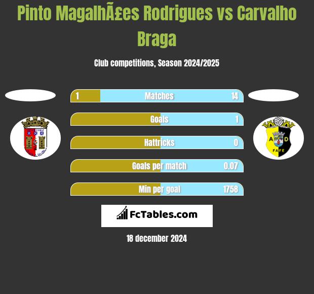 Pinto MagalhÃ£es Rodrigues vs Carvalho Braga h2h player stats