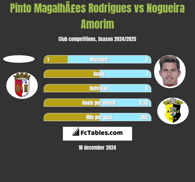 Pinto MagalhÃ£es Rodrigues vs Nogueira Amorim h2h player stats