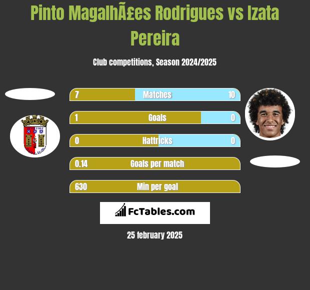 Pinto MagalhÃ£es Rodrigues vs Izata Pereira h2h player stats