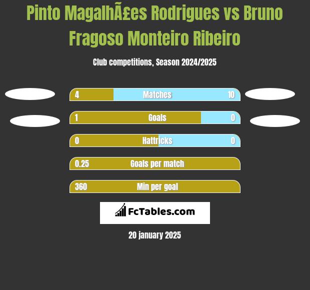 Pinto MagalhÃ£es Rodrigues vs Bruno Fragoso Monteiro Ribeiro h2h player stats