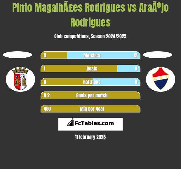 Pinto MagalhÃ£es Rodrigues vs AraÃºjo Rodrigues h2h player stats