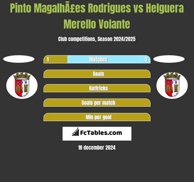 Pinto MagalhÃ£es Rodrigues vs Helguera Merello Volante h2h player stats