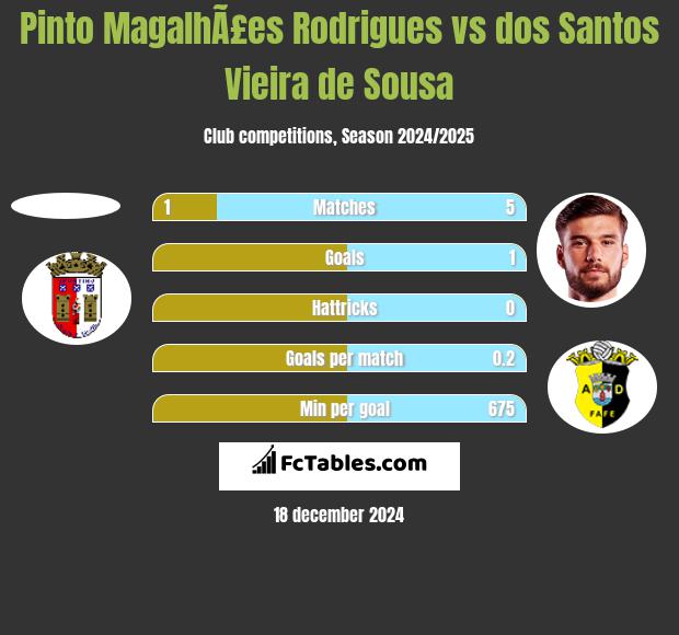 Pinto MagalhÃ£es Rodrigues vs dos Santos Vieira de Sousa h2h player stats