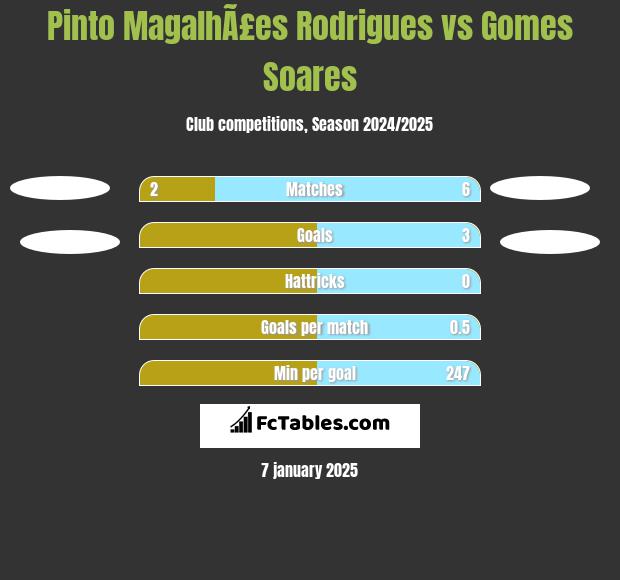 Pinto MagalhÃ£es Rodrigues vs Gomes Soares h2h player stats