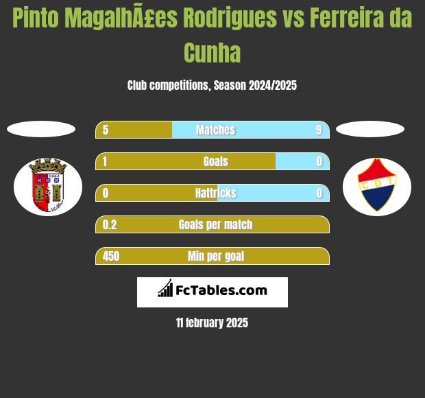 Pinto MagalhÃ£es Rodrigues vs Ferreira da Cunha h2h player stats