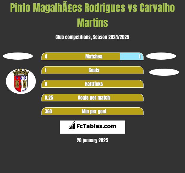 Pinto MagalhÃ£es Rodrigues vs Carvalho Martins h2h player stats