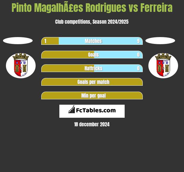 Pinto MagalhÃ£es Rodrigues vs Ferreira h2h player stats