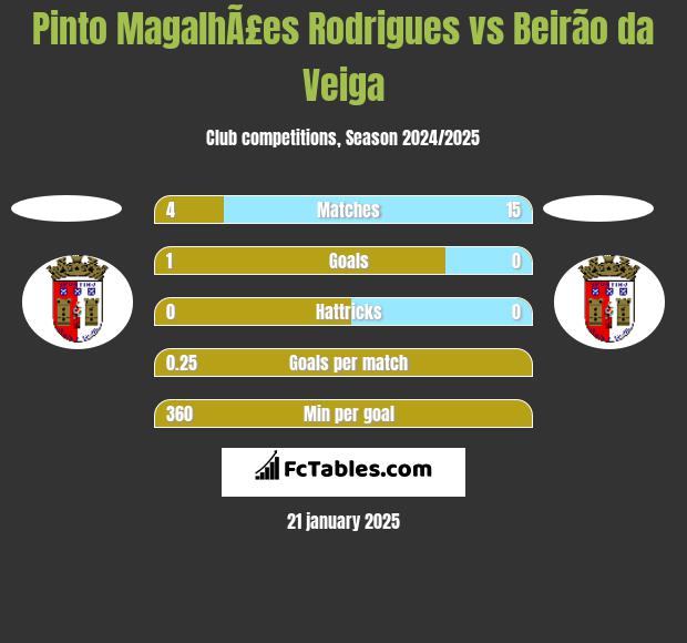 Pinto MagalhÃ£es Rodrigues vs Beirão da Veiga h2h player stats