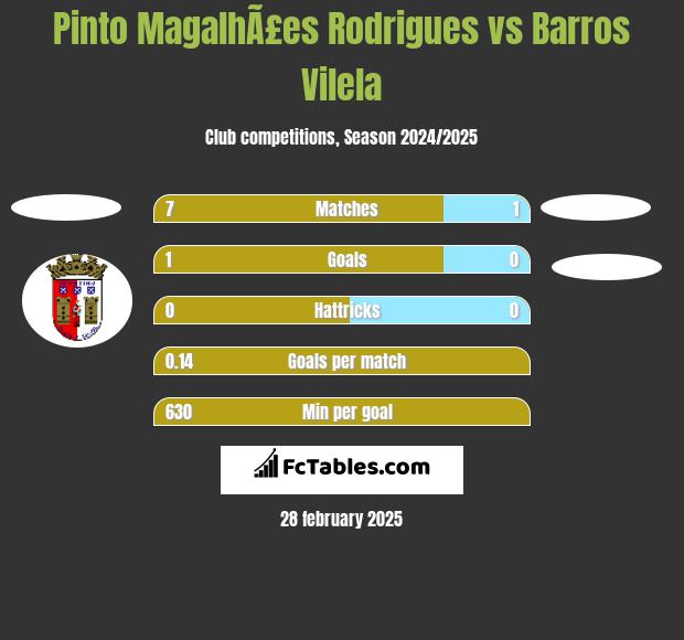 Pinto MagalhÃ£es Rodrigues vs Barros Vilela h2h player stats