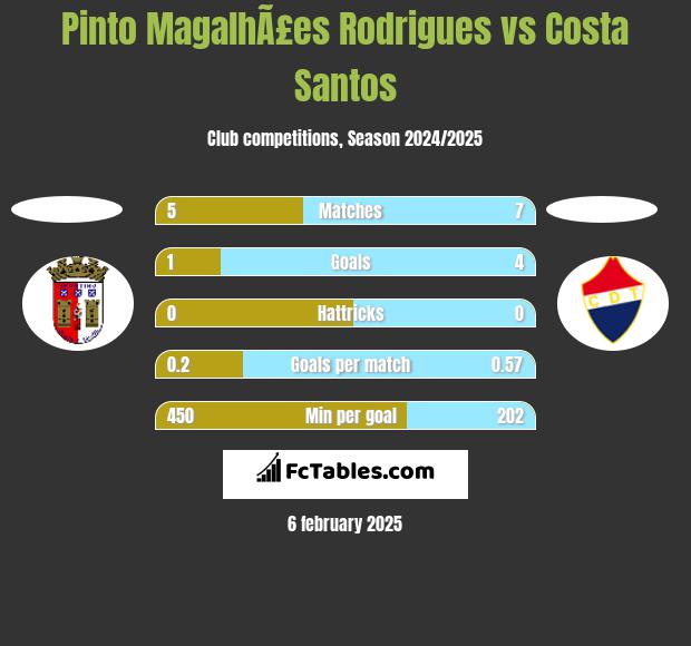 Pinto MagalhÃ£es Rodrigues vs Costa Santos h2h player stats