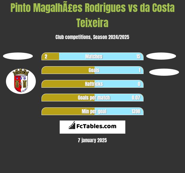 Pinto MagalhÃ£es Rodrigues vs da Costa Teixeira h2h player stats