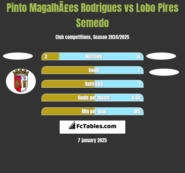 Pinto MagalhÃ£es Rodrigues vs Lobo Pires Semedo h2h player stats