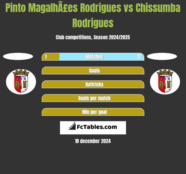 Pinto MagalhÃ£es Rodrigues vs Chissumba Rodrigues h2h player stats