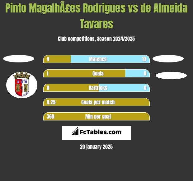 Pinto MagalhÃ£es Rodrigues vs de Almeida Tavares h2h player stats