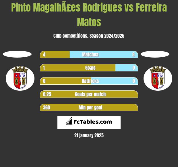 Pinto MagalhÃ£es Rodrigues vs Ferreira Matos h2h player stats