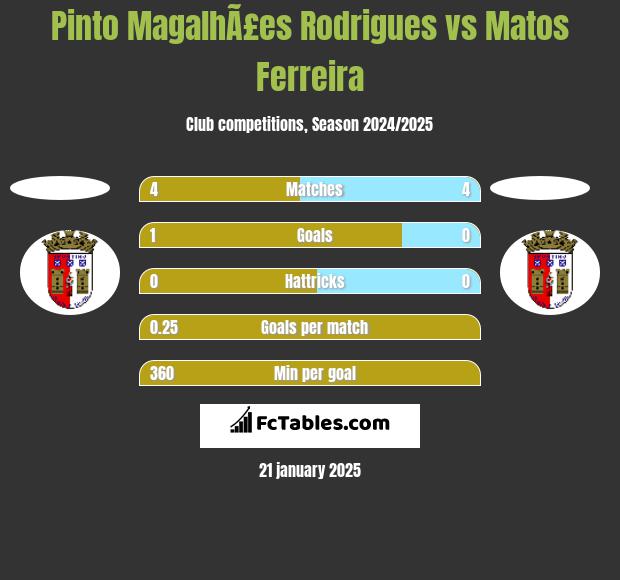 Pinto MagalhÃ£es Rodrigues vs Matos Ferreira h2h player stats