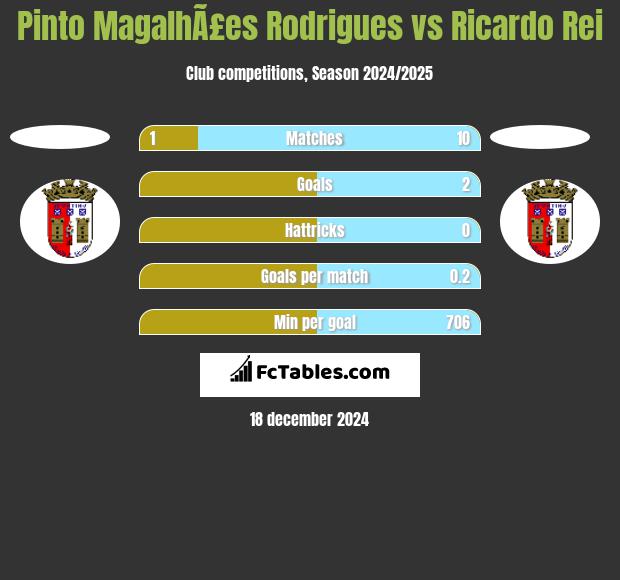 Pinto MagalhÃ£es Rodrigues vs Ricardo Rei h2h player stats