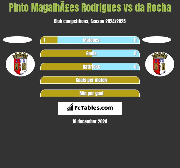 Pinto MagalhÃ£es Rodrigues vs da Rocha h2h player stats