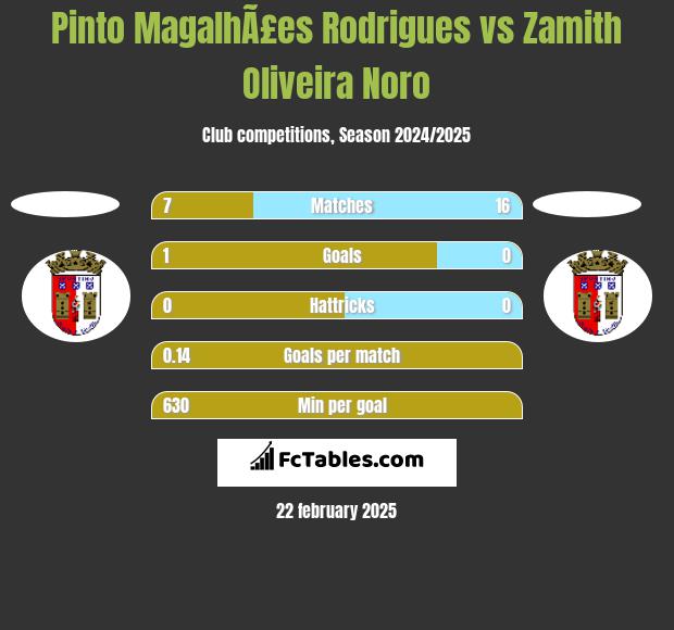 Pinto MagalhÃ£es Rodrigues vs Zamith Oliveira Noro h2h player stats