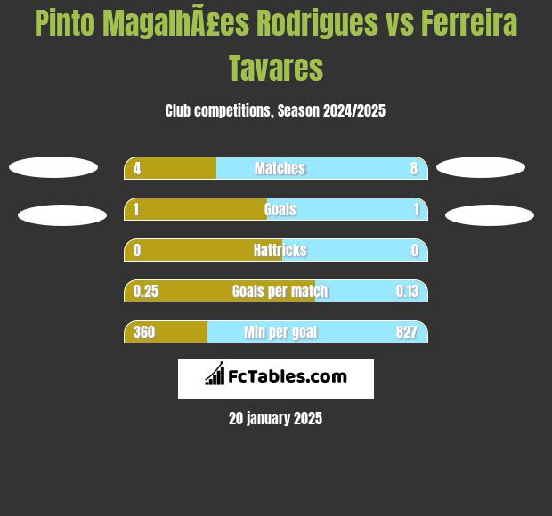 Pinto MagalhÃ£es Rodrigues vs Ferreira Tavares h2h player stats