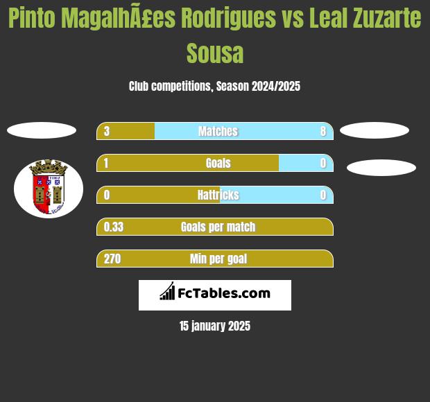 Pinto MagalhÃ£es Rodrigues vs Leal Zuzarte Sousa h2h player stats