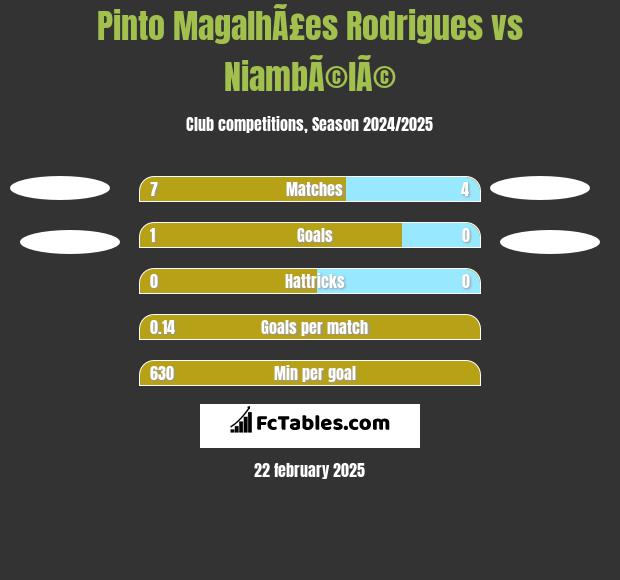 Pinto MagalhÃ£es Rodrigues vs NiambÃ©lÃ© h2h player stats