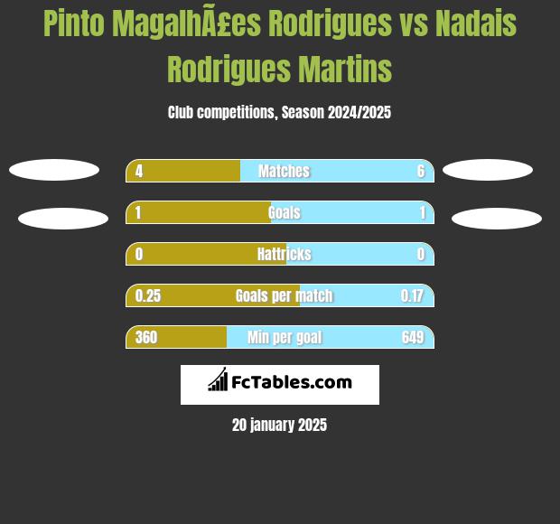 Pinto MagalhÃ£es Rodrigues vs Nadais Rodrigues Martins h2h player stats