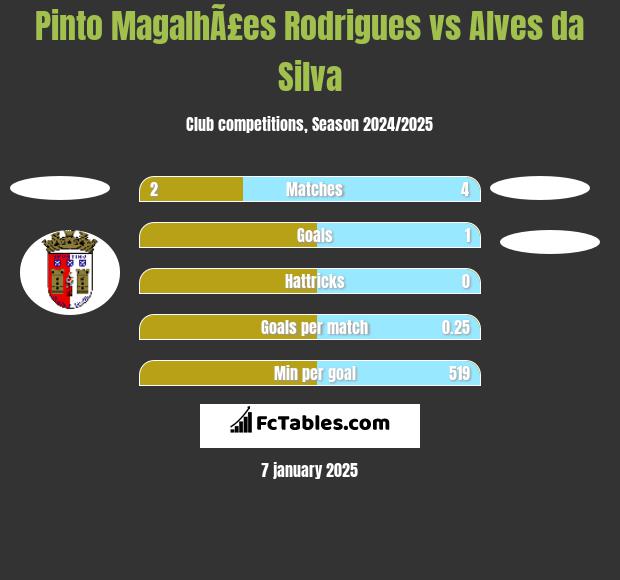 Pinto MagalhÃ£es Rodrigues vs Alves da Silva h2h player stats