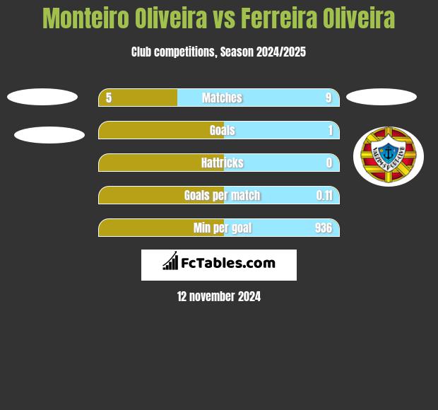 Monteiro Oliveira vs Ferreira Oliveira h2h player stats