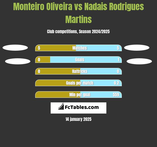 Monteiro Oliveira vs Nadais Rodrigues Martins h2h player stats