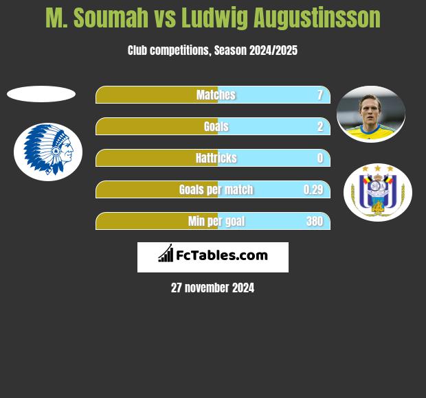 M. Soumah vs Ludwig Augustinsson h2h player stats