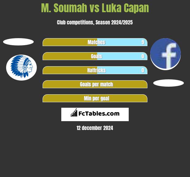 M. Soumah vs Luka Capan h2h player stats