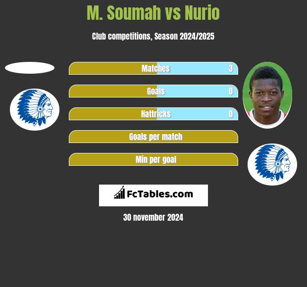 M. Soumah vs Nurio h2h player stats