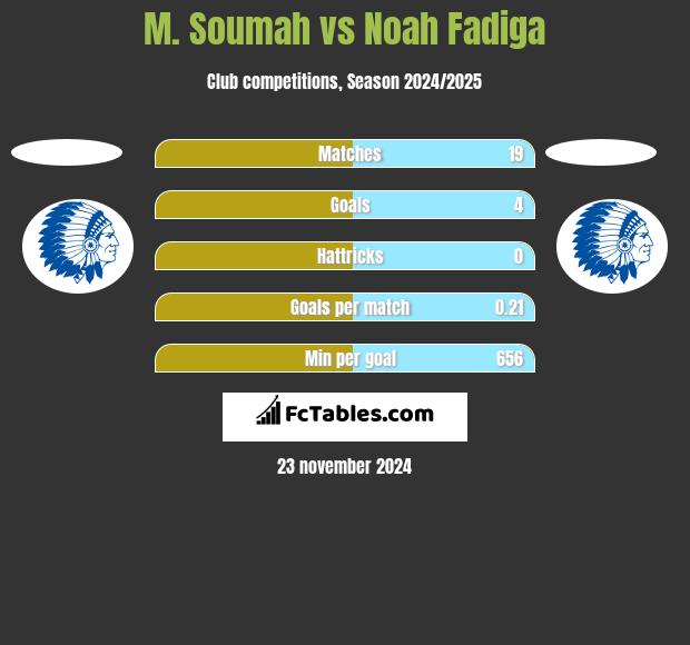 M. Soumah vs Noah Fadiga h2h player stats