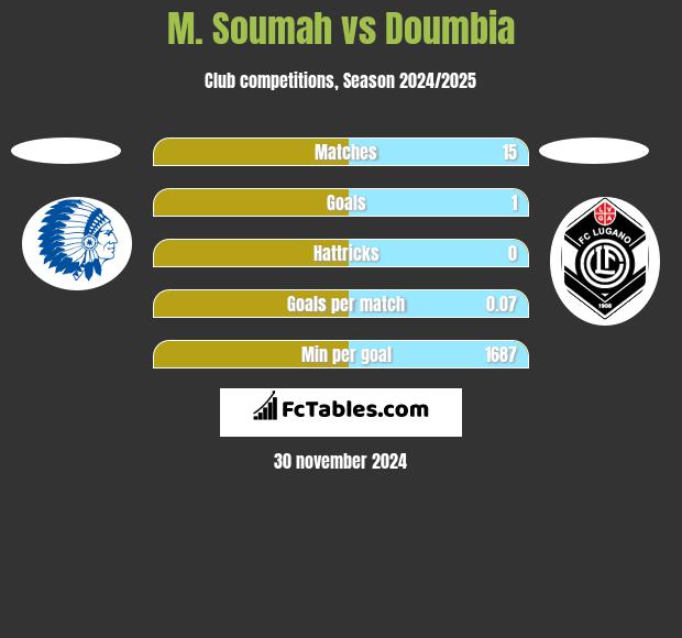 M. Soumah vs Doumbia h2h player stats