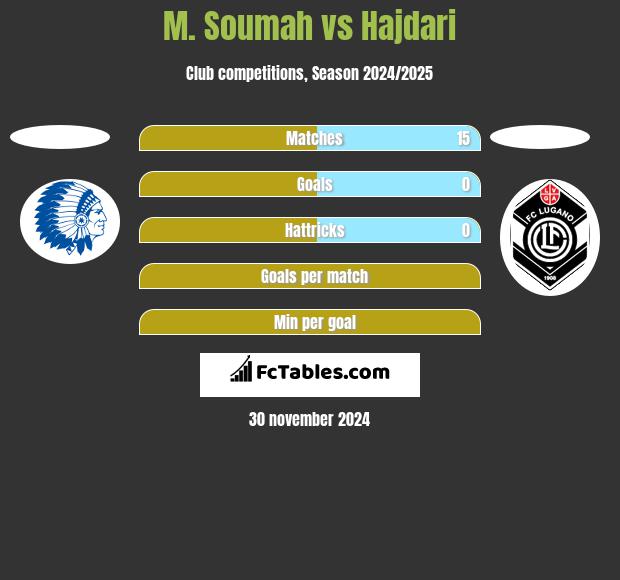 M. Soumah vs Hajdari h2h player stats